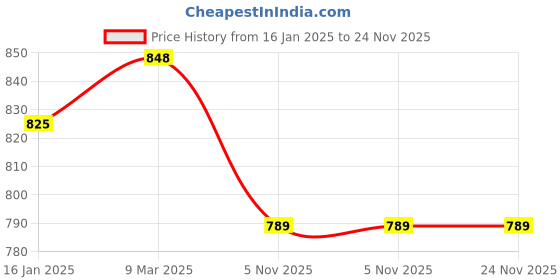 industrybuying.com Total THT31143 11.3 mm 3 In 1 Staple Gun Silver & Blue total Price History Graph from 16 Jan 2025 to 24 Nov 2025