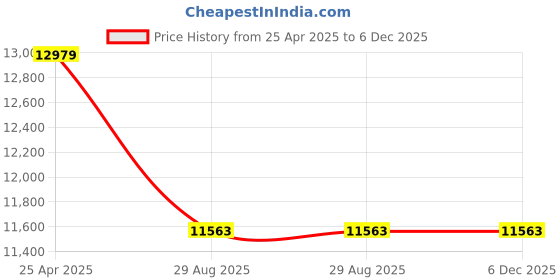 industrybuying.com Total THT341151 30, 32, 34, 36, 38, 41, 46, 50, 55, 60 Socket Set Silver & Blue (Pack of 15 pcs) total Price History Graph from 25 Apr 2025 to 5 Dec 2025
