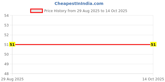 industrybuying.com Total THT519112 18 x 100 mm SK4 Cutter Blades Set Silver (Set of 10 pcs) total Price History Graph from 29 Aug 2025 to 14 Oct 2025