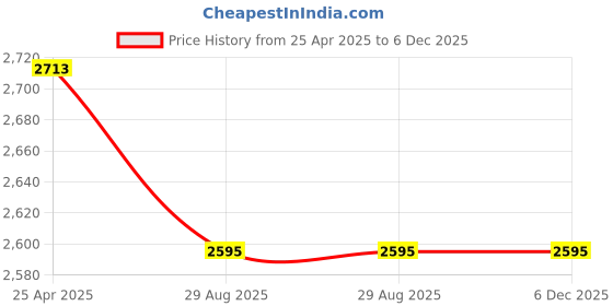 industrybuying.com Total TMT47503 Digital Multimeter Silver & Blue total Price History Graph from 25 Apr 2025 to 6 Dec 2025