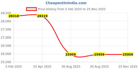 industrybuying.com Total TMT55211 2.2 HP Gasoline Multi Tools total Price History Graph from 5 Feb 2025 to 25 Nov 2025