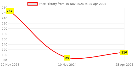 industrybuying.com Total TSP401 Polypropylene, Pp Filter Fibre, And Polyester FFP2 Dust Mask White total Price History Graph from 10 Nov 2024 to 25 Apr 2025