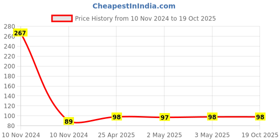 industrybuying.com totalenergies Total MOTO FRONT FORK OIL Motor Cycle Oil ELF Range 175 ml totalenergies Price History Graph from 10 Nov 2024 to 17 Oct 2025