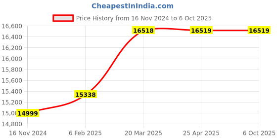 industrybuying.com Totem 1” Dia Serial Form BSF Thread Hand Tap - FAA0200470 (Pack of 3) totem Price History Graph from 16 Nov 2024 to 6 Oct 2025