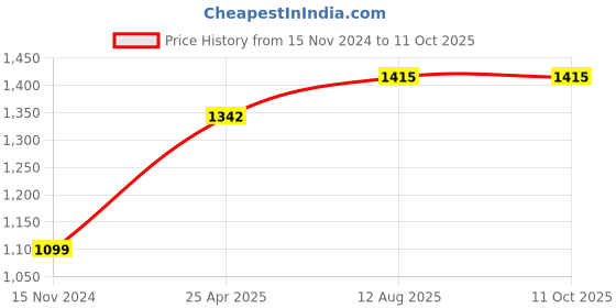industrybuying.com TOTEM 10 X 1.25mm Gold HSSE Long Spiral Pointed Tap (IS-1976) totem Price History Graph from 15 Nov 2024 to 11 Oct 2025