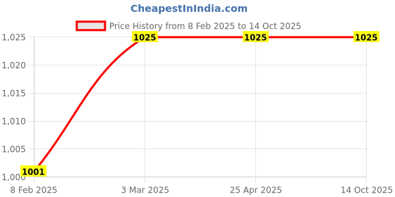 industrybuying.com TOTEM 10 X 1.5mm Gold HSSE Long Spiral Pointed Tap (IS-6175) totem Price History Graph from 8 Feb 2025 to 13 Oct 2025