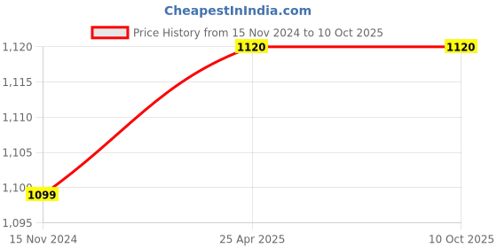 industrybuying.com TOTEM 10 X 1mm Uncoated HSSE Long Spiral Pointed Tap (IS-6175) totem Price History Graph from 15 Nov 2024 to 10 Oct 2025