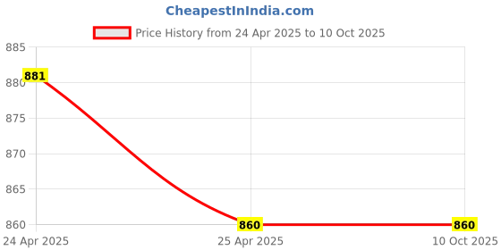 industrybuying.com TOTEM 10 x 1mm Uncoated HSSE Spirex Machine TAP (IS -1976) totem Price History Graph from 24 Apr 2025 to 9 Oct 2025