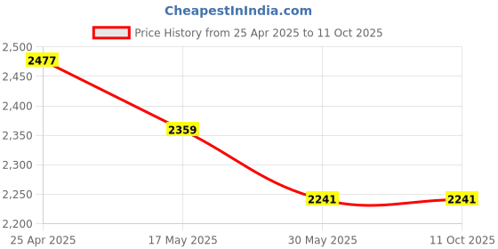 industrybuying.com TOTEM 10 X 25 X 70 X 10 mm, 2 Flute, TiAlN Carbide End Mill (FBK0500114) totem Price History Graph from 25 Apr 2025 to 10 Oct 2025