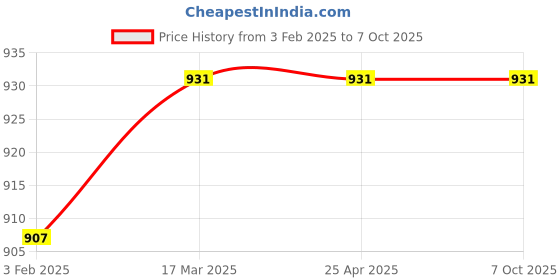 industrybuying.com Totem 10.8 mm Long Series HSS Parallel Shank Twist Drill FBR0201071 totem Price History Graph from 3 Feb 2025 to 7 Oct 2025