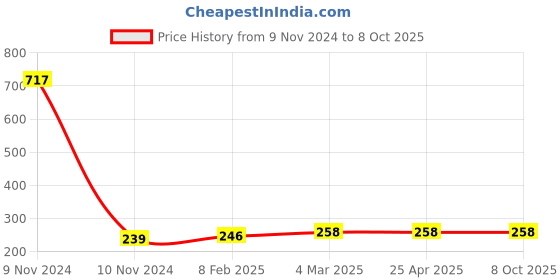 industrybuying.com Totem 1.1 mm HSS Stub Series Parallel Shank Twist Drill, FBR0200314 totem Price History Graph from 9 Nov 2024 to 8 Oct 2025
