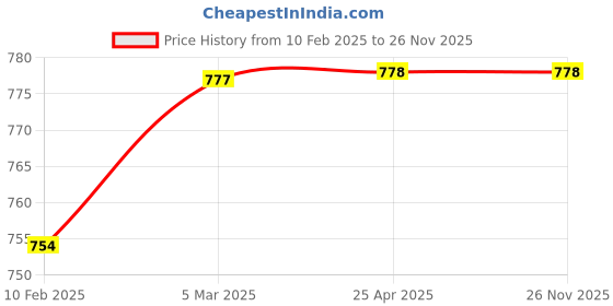 industrybuying.com Totem 11.11mm HSS Taper Shank Twist Drill FBR0200209 totem Price History Graph from 10 Feb 2025 to 25 Nov 2025