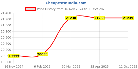 industrybuying.com Totem 1.1/8” Dia Serial Form BSW Thread Hand Tap - FAA0200274 (Pack of 3) totem Price History Graph from 16 Nov 2024 to 11 Oct 2025
