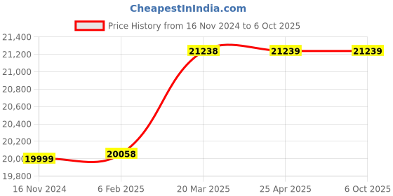 industrybuying.com Totem 1.1/8" Dia Serial Form UNC Thread Hand Tap - FAA0201181 (Pack of 3) totem Price History Graph from 16 Nov 2024 to 6 Oct 2025