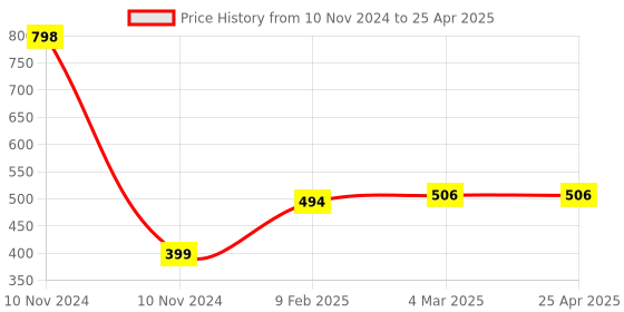 industrybuying.com Totem 1.19 mm HSS M35 Parallel Shank Twist Drill FBR0201923 totem Price History Graph from 10 Nov 2024 to 25 Apr 2025