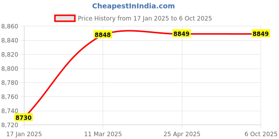 industrybuying.com Totem 1/2” Dia Serial Form NPT Thread Hand Tap - FAA0204928 (Pack of 2) totem Price History Graph from 17 Jan 2025 to 6 Oct 2025