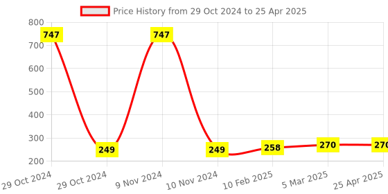 industrybuying.com Totem 1.2 mm HSS Parallel Shank Twist Drill, FBR0200003 totem Price History Graph from 29 Oct 2024 to 25 Apr 2025