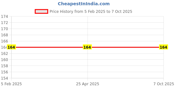 industrybuying.com Totem 1.2 mm Long Series HSS Parallel Shank Twist Drill FBR0200961 totem Price History Graph from 5 Feb 2025 to 7 Oct 2025