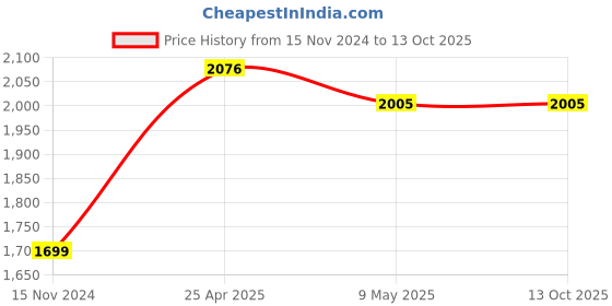 industrybuying.com TOTEM 12 X 1.5mm Gold HSSE Long Spiral Pointed Tap (IS-1976) totem Price History Graph from 15 Nov 2024 to 13 Oct 2025