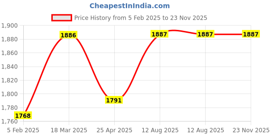 industrybuying.com TOTEM 12 X 1.75mm Gold HSSE Long Spiral Pointed Tap (IS-1977) totem Price History Graph from 5 Feb 2025 to 22 Nov 2025