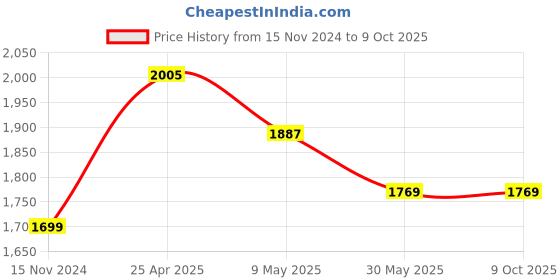 industrybuying.com TOTEM 12 x 1.75mm TiN Gold HSS Type B Long Shank Spiral Pointed Tap totem Price History Graph from 15 Nov 2024 to 8 Oct 2025