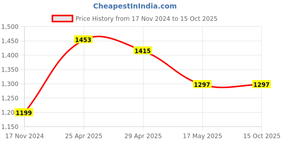 industrybuying.com TOTEM 12 x 1.75mm Uncoated HSSE Spirex Machine TAP (IS -1976) totem Price History Graph from 17 Nov 2024 to 14 Oct 2025