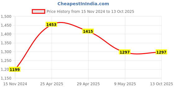 industrybuying.com TOTEM 12 x 1.75mm Uncoated HSSE Spirex Machine TAP (IS -6175) totem Price History Graph from 15 Nov 2024 to 12 Oct 2025