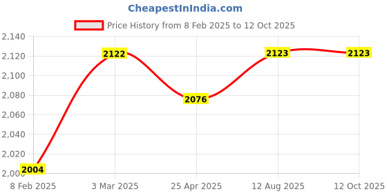 industrybuying.com TOTEM 12 X 1mm Gold HSSE Long Spiral Pointed Tap (IS-6175) totem Price History Graph from 8 Feb 2025 to 11 Oct 2025