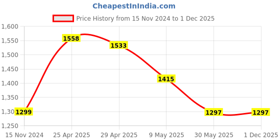 industrybuying.com TOTEM 12.7 mm (1/2 Inch) HSS BSF TiN Gold Spiral Pointed Tap totem Price History Graph from 15 Nov 2024 to 30 Nov 2025