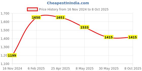industrybuying.com Totem 12.8 mm Long Series HSS Parallel Shank Twist Drill FBR0201093 totem Price History Graph from 16 Nov 2024 to 6 Oct 2025