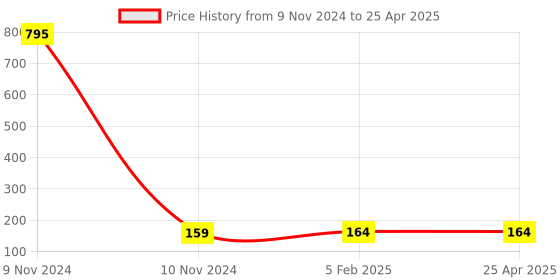 industrybuying.com Totem 1.3 mm Long Series HSS Parallel Shank Twist Drill FBR0200962 totem Price History Graph from 9 Nov 2024 to 25 Apr 2025