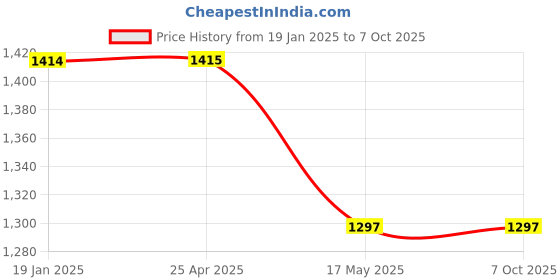 industrybuying.com Totem 13 mm Long Series HSS Parallel Shank Twist Drill FBR0201095 totem Price History Graph from 19 Jan 2025 to 7 Oct 2025