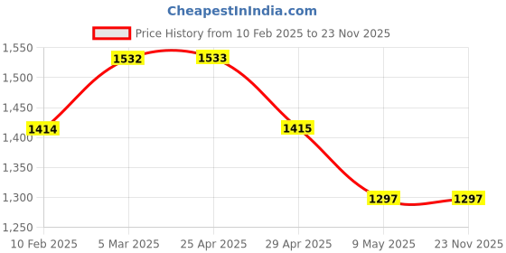 industrybuying.com Totem 13.89mm HSS Taper Shank Twist Drill FBR0200215 totem Price History Graph from 10 Feb 2025 to 22 Nov 2025