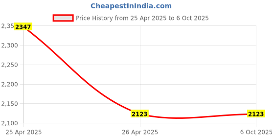 industrybuying.com Totem 1/4” Dia Serial Form UNC Thread Hand Tap - FAA0200875 (Pack of 3) totem Price History Graph from 25 Apr 2025 to 5 Oct 2025