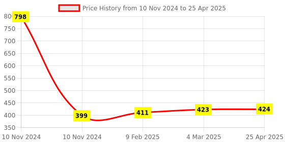 industrybuying.com Totem 1.4 mm HSS M35 Parallel Shank Twist Drill FBR0201805 totem Price History Graph from 10 Nov 2024 to 25 Apr 2025
