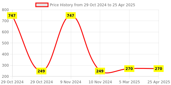 industrybuying.com Totem 1.4 mm HSS Parallel Shank Twist Drill, FBR0200005 totem Price History Graph from 29 Oct 2024 to 25 Apr 2025