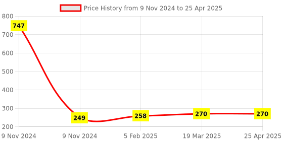 industrybuying.com Totem 1.4 mm HSS Stub Series Parallel Shank Twist Drill, FBR0200317 totem Price History Graph from 9 Nov 2024 to 25 Apr 2025
