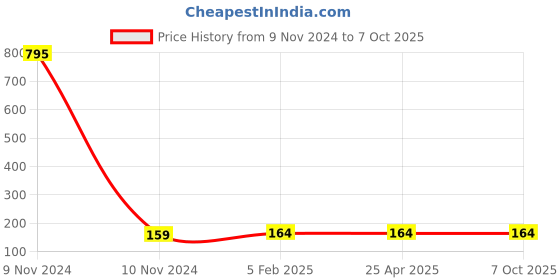 industrybuying.com Totem 1.4 mm Long Series HSS Parallel Shank Twist Drill FBR0200963 totem Price History Graph from 9 Nov 2024 to 6 Oct 2025