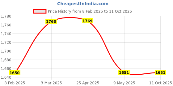 industrybuying.com TOTEM 1.4 X 0.35mm Gold HSSE Long Spiral Pointed Tap (IS-6175) totem Price History Graph from 8 Feb 2025 to 10 Oct 2025