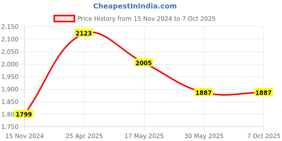 industrybuying.com TOTEM 14 x 1.25mm Uncoated HSSE Spirex Machine TAP (IS -1977) totem Price History Graph from 15 Nov 2024 to 6 Oct 2025