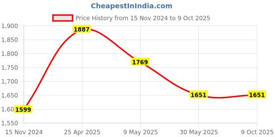 industrybuying.com TOTEM 14 x 1.5mm Uncoated HSSE Spirex Machine TAP (IS -1977) totem Price History Graph from 15 Nov 2024 to 9 Oct 2025