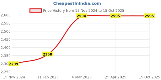 industrybuying.com TOTEM 14 X 1mm Gold HSSE Long Spiral Pointed Tap (IS-1976) totem Price History Graph from 15 Nov 2024 to 14 Oct 2025