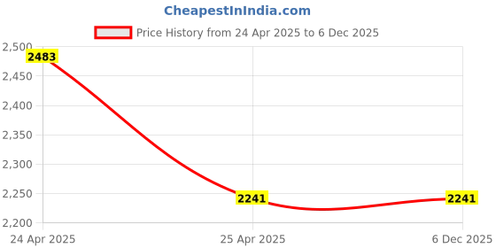 industrybuying.com TOTEM 14 x 1mm Gold HSSE Long Straight Fluted Tap (IS-1976) totem Price History Graph from 24 Apr 2025 to 6 Dec 2025