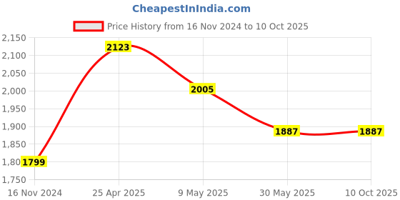 industrybuying.com TOTEM 14 x 1mm Uncoated HSSE Spirex Machine TAP (IS -6175) totem Price History Graph from 16 Nov 2024 to 9 Oct 2025