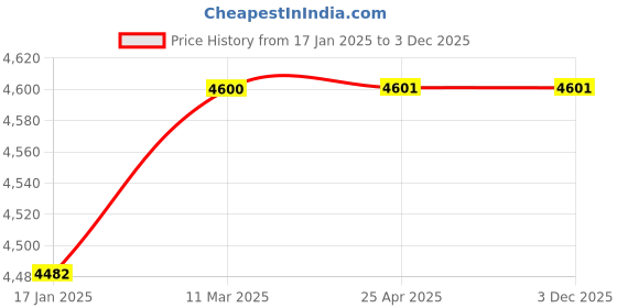 industrybuying.com Totem 14x1.5 mm Metric Fine Pitch Series Hand Tap - FAA0202988 (Pack of 2) totem Price History Graph from 17 Jan 2025 to 2 Dec 2025