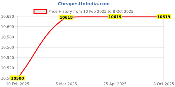 industrybuying.com Totem 15 mm HSS Parallel Shank Twist Drill, FBR0200146 totem Price History Graph from 10 Feb 2025 to 8 Oct 2025