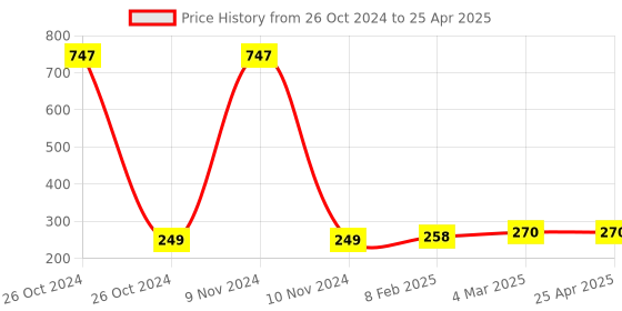 industrybuying.com Totem 1.5 mm HSS Stub Series Parallel Shank Twist Drill, FBR0200318 totem Price History Graph from 26 Oct 2024 to 25 Apr 2025