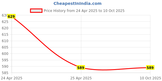 industrybuying.com TOTEM 1.50 X 3 X 38 X 4 mm, 4 Flute, Uncoated Carbide End Mill (FBK0500532) totem Price History Graph from 24 Apr 2025 to 9 Oct 2025