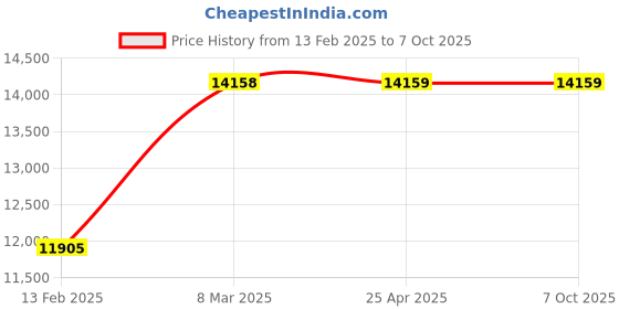 industrybuying.com Totem 15.08 mm HSS Parallel Shank Twist Drill, FBR0200294 totem Price History Graph from 13 Feb 2025 to 7 Oct 2025