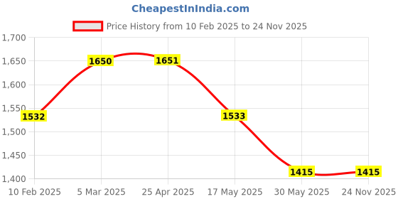 industrybuying.com Totem 15.87mm HSS Taper Shank Twist Drill FBR0200122 totem Price History Graph from 10 Feb 2025 to 24 Nov 2025